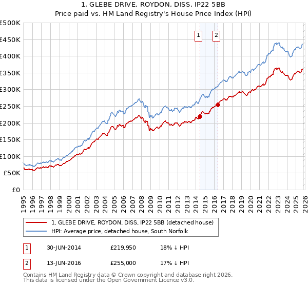 1, GLEBE DRIVE, ROYDON, DISS, IP22 5BB: Price paid vs HM Land Registry's House Price Index