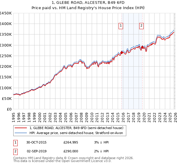 1, GLEBE ROAD, ALCESTER, B49 6FD: Price paid vs HM Land Registry's House Price Index