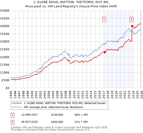 1, GLEBE ROAD, WATTON, THETFORD, IP25 6PL: Price paid vs HM Land Registry's House Price Index