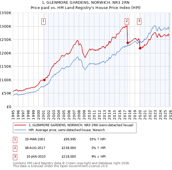1, GLENMORE GARDENS, NORWICH, NR3 2RN: Price paid vs HM Land Registry's House Price Index