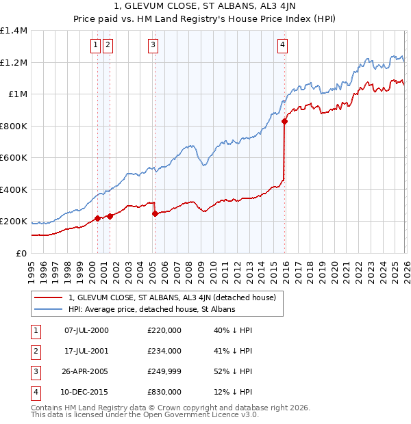 1, GLEVUM CLOSE, ST ALBANS, AL3 4JN: Price paid vs HM Land Registry's House Price Index