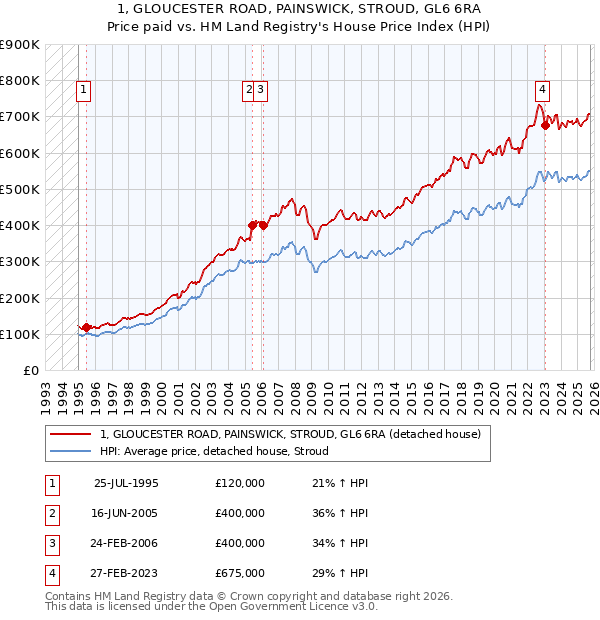 1, GLOUCESTER ROAD, PAINSWICK, STROUD, GL6 6RA: Price paid vs HM Land Registry's House Price Index