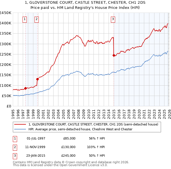 1, GLOVERSTONE COURT, CASTLE STREET, CHESTER, CH1 2DS: Price paid vs HM Land Registry's House Price Index