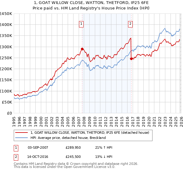 1, GOAT WILLOW CLOSE, WATTON, THETFORD, IP25 6FE: Price paid vs HM Land Registry's House Price Index