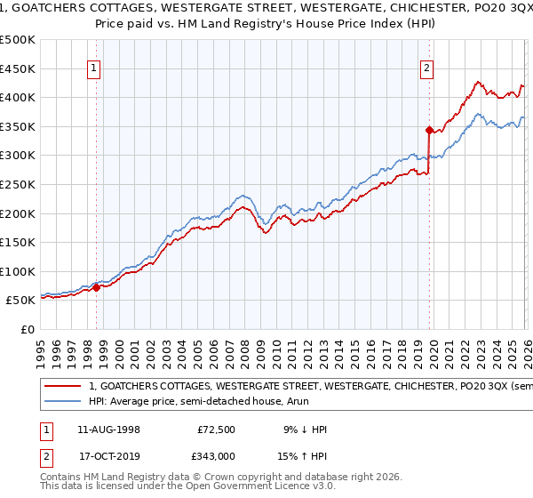 1, GOATCHERS COTTAGES, WESTERGATE STREET, WESTERGATE, CHICHESTER, PO20 3QX: Price paid vs HM Land Registry's House Price Index
