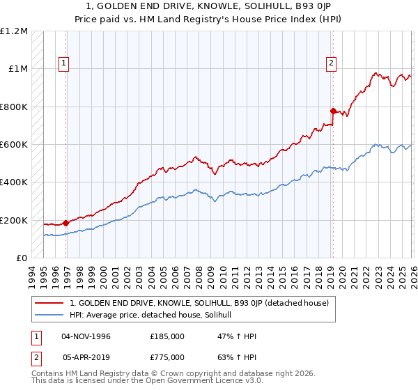 1, GOLDEN END DRIVE, KNOWLE, SOLIHULL, B93 0JP: Price paid vs HM Land Registry's House Price Index
