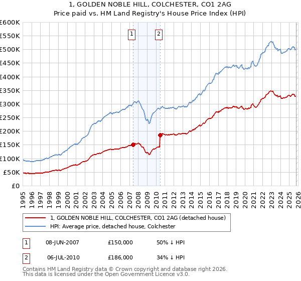 1, GOLDEN NOBLE HILL, COLCHESTER, CO1 2AG: Price paid vs HM Land Registry's House Price Index