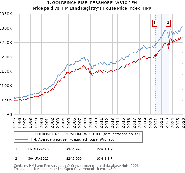 1, GOLDFINCH RISE, PERSHORE, WR10 1FH: Price paid vs HM Land Registry's House Price Index