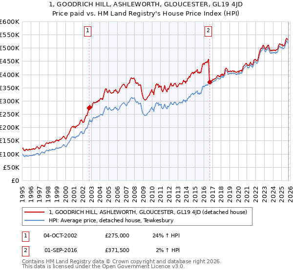 1, GOODRICH HILL, ASHLEWORTH, GLOUCESTER, GL19 4JD: Price paid vs HM Land Registry's House Price Index