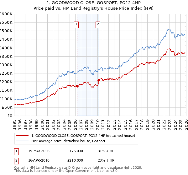 1, GOODWOOD CLOSE, GOSPORT, PO12 4HP: Price paid vs HM Land Registry's House Price Index