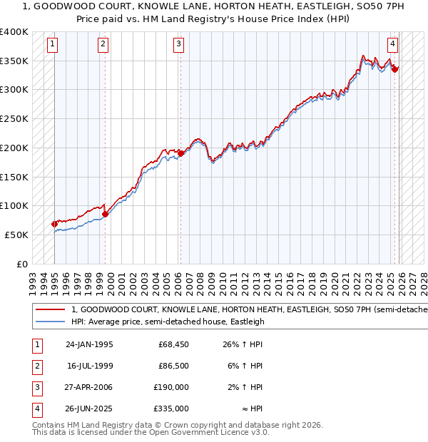 1, GOODWOOD COURT, KNOWLE LANE, HORTON HEATH, EASTLEIGH, SO50 7PH: Price paid vs HM Land Registry's House Price Index