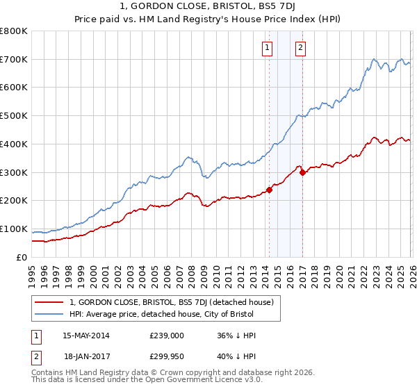 1, GORDON CLOSE, BRISTOL, BS5 7DJ: Price paid vs HM Land Registry's House Price Index