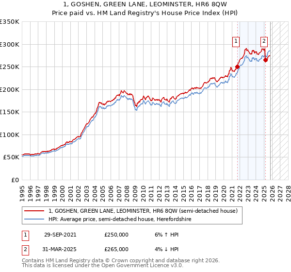 1, GOSHEN, GREEN LANE, LEOMINSTER, HR6 8QW: Price paid vs HM Land Registry's House Price Index