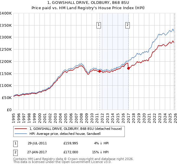 1, GOWSHALL DRIVE, OLDBURY, B68 8SU: Price paid vs HM Land Registry's House Price Index