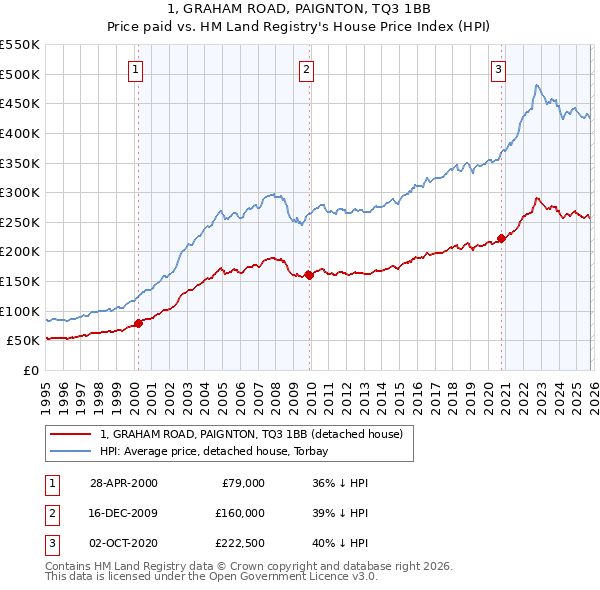 1, GRAHAM ROAD, PAIGNTON, TQ3 1BB: Price paid vs HM Land Registry's House Price Index