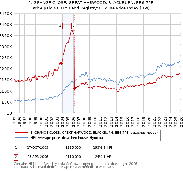 1, GRANGE CLOSE, GREAT HARWOOD, BLACKBURN, BB6 7PE: Price paid vs HM Land Registry's House Price Index