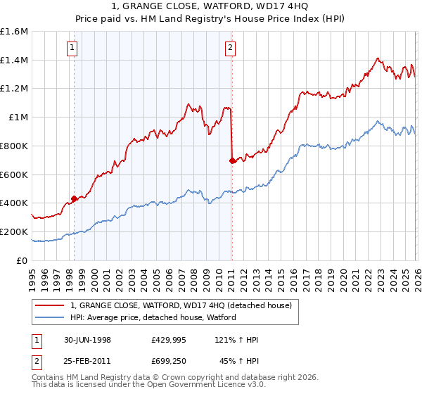 1, GRANGE CLOSE, WATFORD, WD17 4HQ: Price paid vs HM Land Registry's House Price Index