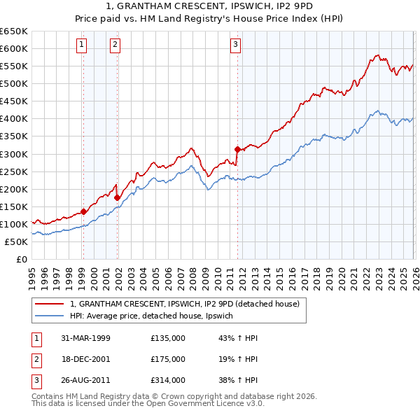 1, GRANTHAM CRESCENT, IPSWICH, IP2 9PD: Price paid vs HM Land Registry's House Price Index