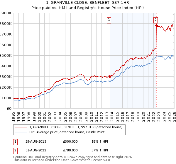 1, GRANVILLE CLOSE, BENFLEET, SS7 1HR: Price paid vs HM Land Registry's House Price Index