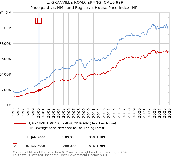 1, GRANVILLE ROAD, EPPING, CM16 6SR: Price paid vs HM Land Registry's House Price Index