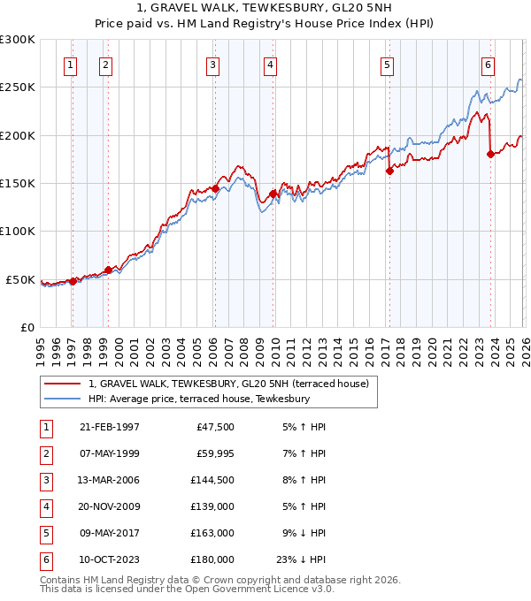 1, GRAVEL WALK, TEWKESBURY, GL20 5NH: Price paid vs HM Land Registry's House Price Index