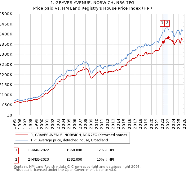 1, GRAVES AVENUE, NORWICH, NR6 7FG: Price paid vs HM Land Registry's House Price Index
