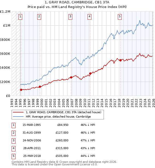 1, GRAY ROAD, CAMBRIDGE, CB1 3TA: Price paid vs HM Land Registry's House Price Index