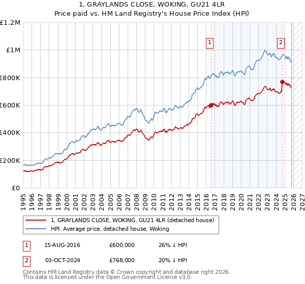1, GRAYLANDS CLOSE, WOKING, GU21 4LR: Price paid vs HM Land Registry's House Price Index