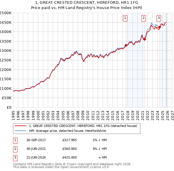 1, GREAT CRESTED CRESCENT, HEREFORD, HR1 1FG: Price paid vs HM Land Registry's House Price Index