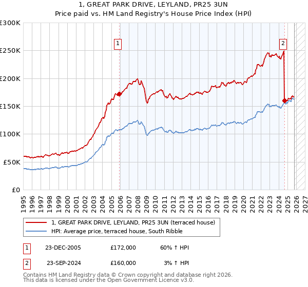 1, GREAT PARK DRIVE, LEYLAND, PR25 3UN: Price paid vs HM Land Registry's House Price Index