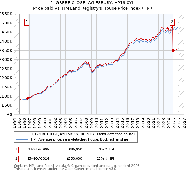 1, GREBE CLOSE, AYLESBURY, HP19 0YL: Price paid vs HM Land Registry's House Price Index