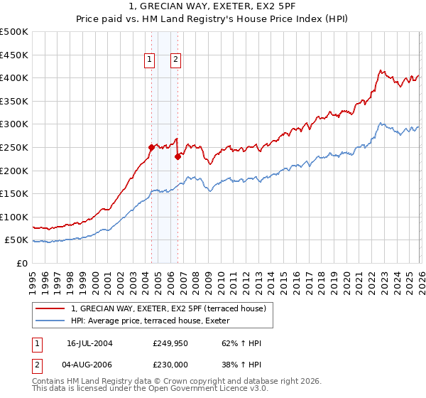 1, GRECIAN WAY, EXETER, EX2 5PF: Price paid vs HM Land Registry's House Price Index