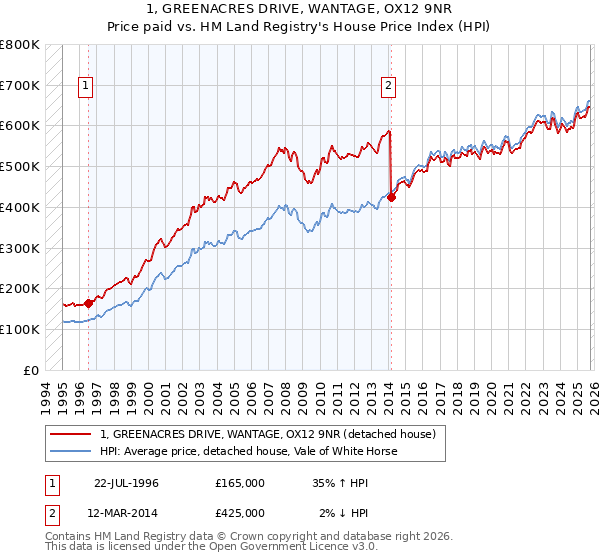 1, GREENACRES DRIVE, WANTAGE, OX12 9NR: Price paid vs HM Land Registry's House Price Index