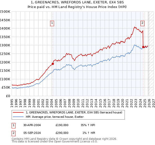 1, GREENACRES, WREFORDS LANE, EXETER, EX4 5BS: Price paid vs HM Land Registry's House Price Index