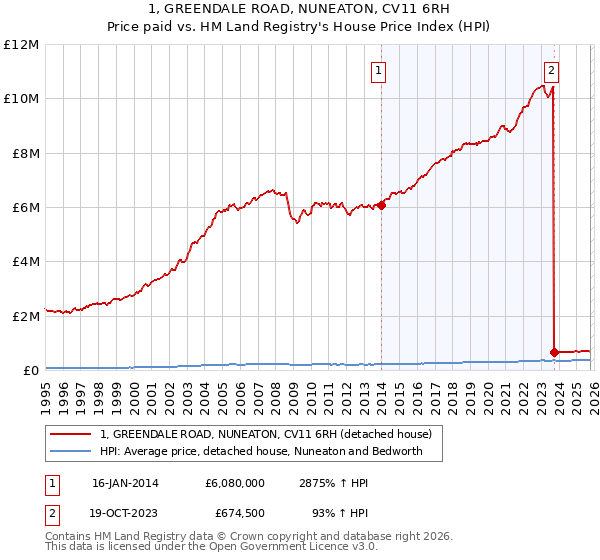 1, GREENDALE ROAD, NUNEATON, CV11 6RH: Price paid vs HM Land Registry's House Price Index