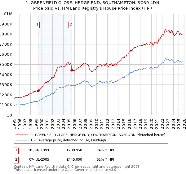 1, GREENFIELD CLOSE, HEDGE END, SOUTHAMPTON, SO30 4DN: Price paid vs HM Land Registry's House Price Index