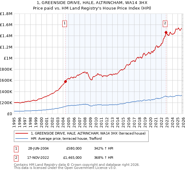 1, GREENSIDE DRIVE, HALE, ALTRINCHAM, WA14 3HX: Price paid vs HM Land Registry's House Price Index