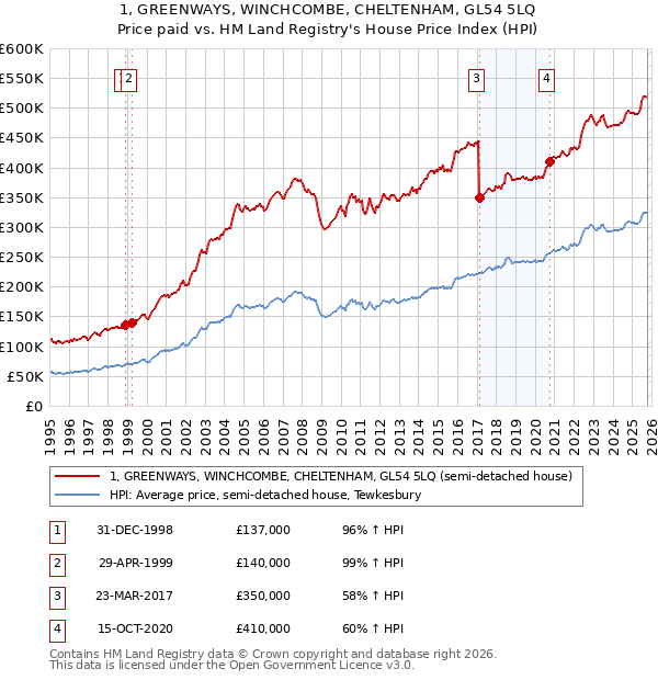 1, GREENWAYS, WINCHCOMBE, CHELTENHAM, GL54 5LQ: Price paid vs HM Land Registry's House Price Index