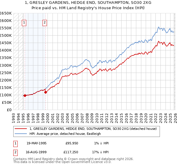 1, GRESLEY GARDENS, HEDGE END, SOUTHAMPTON, SO30 2XG: Price paid vs HM Land Registry's House Price Index