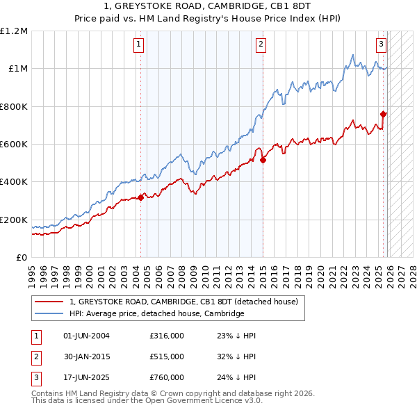 1, GREYSTOKE ROAD, CAMBRIDGE, CB1 8DT: Price paid vs HM Land Registry's House Price Index