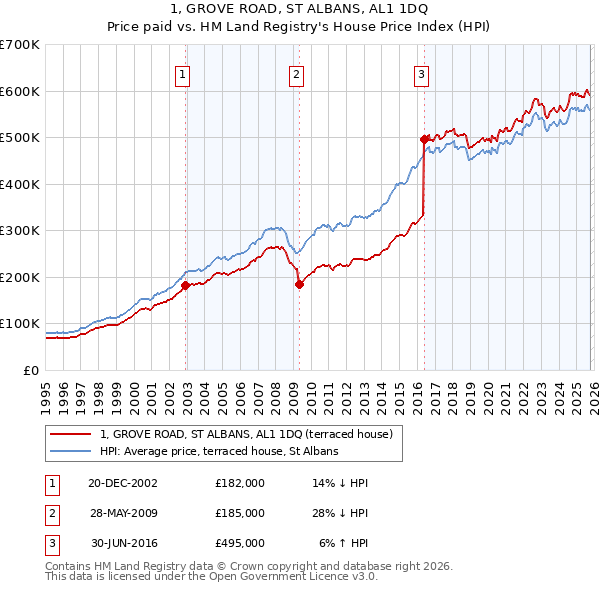 1, GROVE ROAD, ST ALBANS, AL1 1DQ: Price paid vs HM Land Registry's House Price Index
