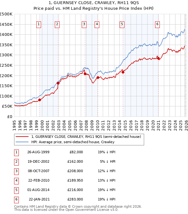 1, GUERNSEY CLOSE, CRAWLEY, RH11 9QS: Price paid vs HM Land Registry's House Price Index