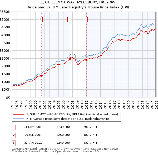 1, GUILLEMOT WAY, AYLESBURY, HP19 0WJ: Price paid vs HM Land Registry's House Price Index