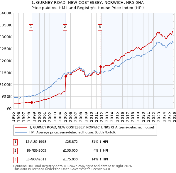 1, GURNEY ROAD, NEW COSTESSEY, NORWICH, NR5 0HA: Price paid vs HM Land Registry's House Price Index