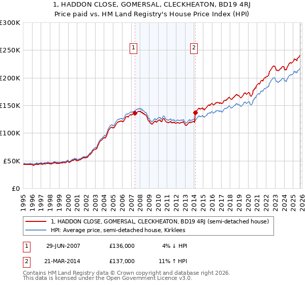 1, HADDON CLOSE, GOMERSAL, CLECKHEATON, BD19 4RJ: Price paid vs HM Land Registry's House Price Index