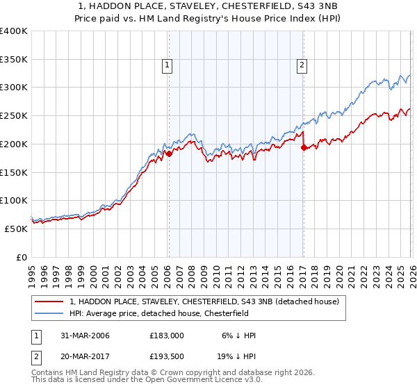 1, HADDON PLACE, STAVELEY, CHESTERFIELD, S43 3NB: Price paid vs HM Land Registry's House Price Index