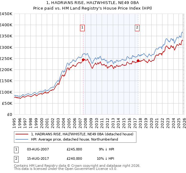 1, HADRIANS RISE, HALTWHISTLE, NE49 0BA: Price paid vs HM Land Registry's House Price Index