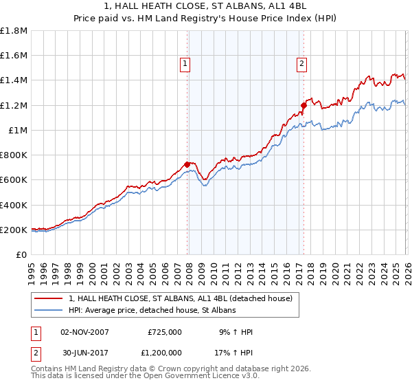 1, HALL HEATH CLOSE, ST ALBANS, AL1 4BL: Price paid vs HM Land Registry's House Price Index