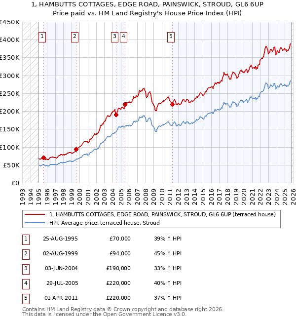1, HAMBUTTS COTTAGES, EDGE ROAD, PAINSWICK, STROUD, GL6 6UP: Price paid vs HM Land Registry's House Price Index
