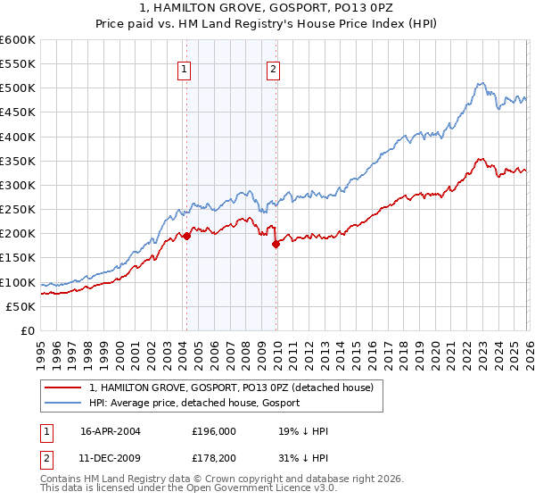 1, HAMILTON GROVE, GOSPORT, PO13 0PZ: Price paid vs HM Land Registry's House Price Index